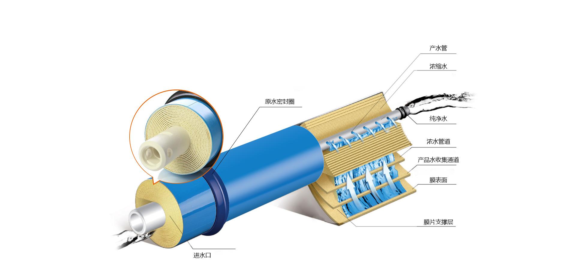 過濾原理 過濾原理