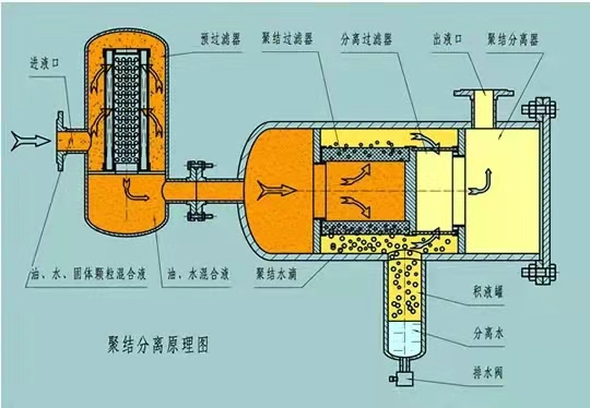 聚結(jié)脫水濾油機 聚結(jié)脫水濾油機
